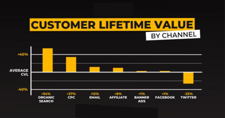 Lifetime Value of SEO