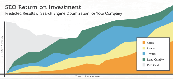 SEO Return on Investment - Traffic, Leads, Sales